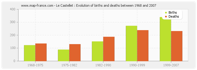 Le Castellet : Evolution of births and deaths between 1968 and 2007